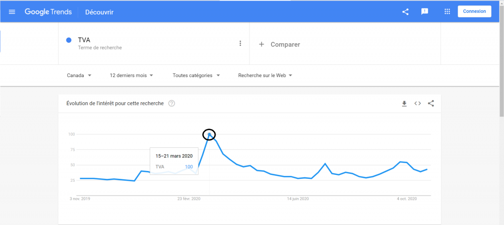 Écoute sociale. Graphique Google Trends qui représente le nombre de requête pour le terme de recherche TVA.
