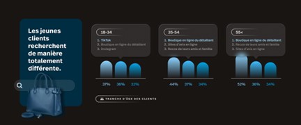 Détails des habitudes pour chercher des informations sur un produit selon les tranches d'âges.
Crédit: Lightspeed