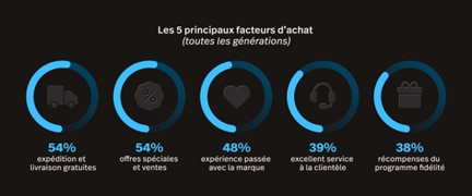Pourcentages des cinq facteurs influençant le plus les différentes générations.
Crédit: Lightspeed