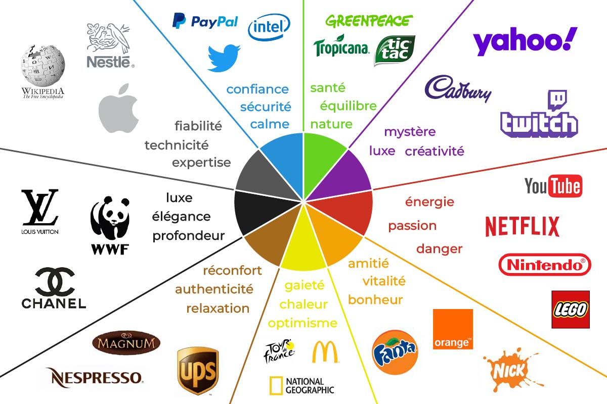 Vers un marketing compétitif : utiliser les couleurs pour influencer les achats en 2026